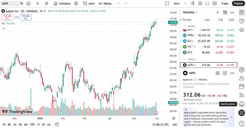 TradingView Platform Review: Features, Functions and Characteristics of this Trading Service