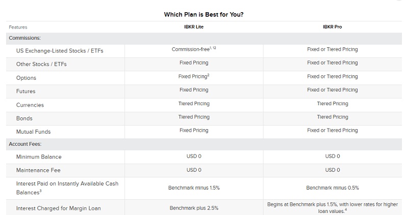 Interactive Brokers