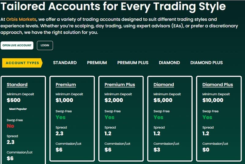 Orbis Markets